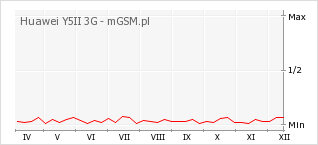 Wykres zmian popularności telefonu Huawei Y5II 3G