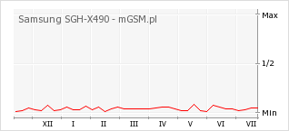 Wykres zmian popularności telefonu Samsung SGH-X490