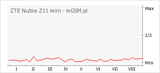 Wykres zmian popularności telefonu ZTE Nubia Z11 mini