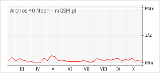 Wykres zmian popularności telefonu Archos 40 Neon