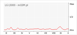 Wykres zmian popularności telefonu LG L5000