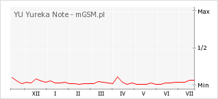 Wykres zmian popularności telefonu YU Yureka Note