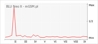 Wykres zmian popularności telefonu BLU Neo X
