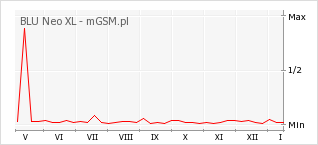 Wykres zmian popularności telefonu BLU Neo XL