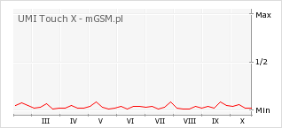 Wykres zmian popularności telefonu UMI Touch X