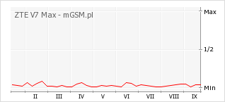 Wykres zmian popularności telefonu ZTE V7 Max