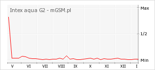 Wykres zmian popularności telefonu Intex aqua G2