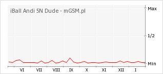 Wykres zmian popularności telefonu iBall Andi 5N Dude