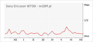 Wykres zmian popularności telefonu Sony Ericsson W700i