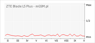 Wykres zmian popularności telefonu ZTE Blade L5 Plus