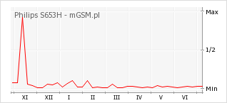 Wykres zmian popularności telefonu Philips S653H