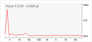 Wykres zmian popularności telefonu Haier F1100