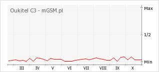 Wykres zmian popularności telefonu Oukitel C3