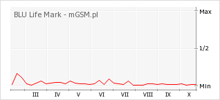 Wykres zmian popularności telefonu BLU Life Mark