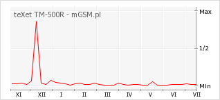 Wykres zmian popularności telefonu teXet TM-500R
