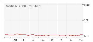 Wykres zmian popularności telefonu Nodis ND-508