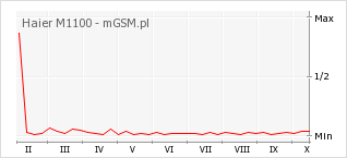 Wykres zmian popularności telefonu Haier M1100