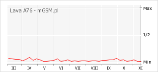 Wykres zmian popularności telefonu Lava A76