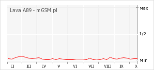 Wykres zmian popularności telefonu Lava A89