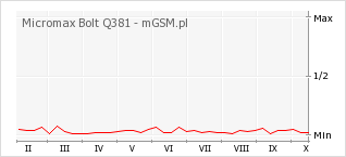 Wykres zmian popularności telefonu Micromax Bolt Q381