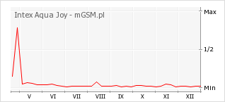 Wykres zmian popularności telefonu Intex Aqua Joy