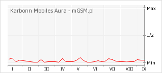 Wykres zmian popularności telefonu Karbonn Mobiles Aura