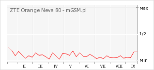 Wykres zmian popularności telefonu ZTE Orange Neva 80