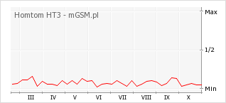 Wykres zmian popularności telefonu Homtom HT3