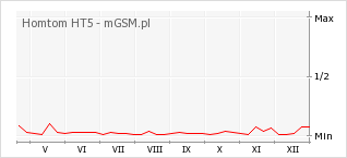 Wykres zmian popularności telefonu Homtom HT5