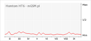 Wykres zmian popularności telefonu Homtom HT6