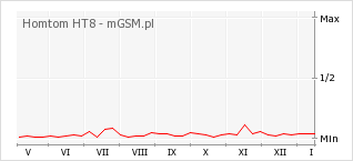 Wykres zmian popularności telefonu Homtom HT8