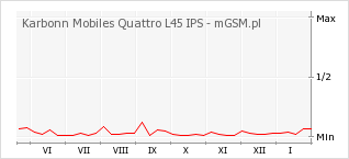 Wykres zmian popularności telefonu Karbonn Mobiles Quattro L45 IPS