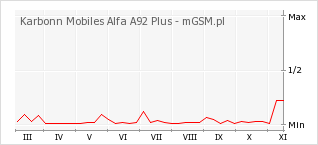 Wykres zmian popularności telefonu Karbonn Mobiles Alfa A92 Plus