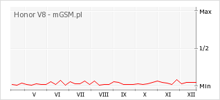 Wykres zmian popularności telefonu Honor V8