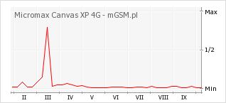 Wykres zmian popularności telefonu Micromax Canvas XP 4G