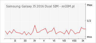 Wykres zmian popularności telefonu Samsung Galaxy J5 2016 Dual SIM