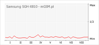 Wykres zmian popularności telefonu Samsung SGH-X810