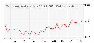 Wykres zmian popularności telefonu Samsung Galaxy Tab A 10.1 2016 WiFi