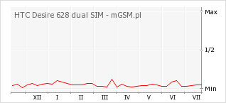 Wykres zmian popularności telefonu HTC Desire 628 dual SIM