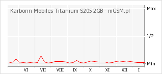 Wykres zmian popularności telefonu Karbonn Mobiles Titanium S205 2GB