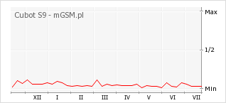 Wykres zmian popularności telefonu Cubot S9