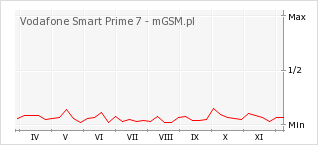 Wykres zmian popularności telefonu Vodafone Smart Prime 7
