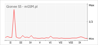 Wykres zmian popularności telefonu Gionee S5