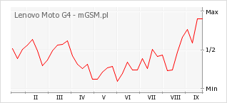 Wykres zmian popularności telefonu Lenovo Moto G4