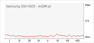 Wykres zmian popularności telefonu Samsung SGH-E635