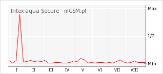 Wykres zmian popularności telefonu Intex aqua Secure