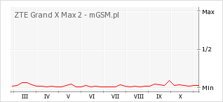 Wykres zmian popularności telefonu ZTE Grand X Max 2