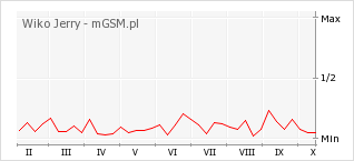Wykres zmian popularności telefonu Wiko Jerry