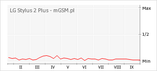 Wykres zmian popularności telefonu LG Stylus 2 Plus