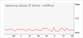 Wykres zmian popularności telefonu Samsung Galaxy S7 Active